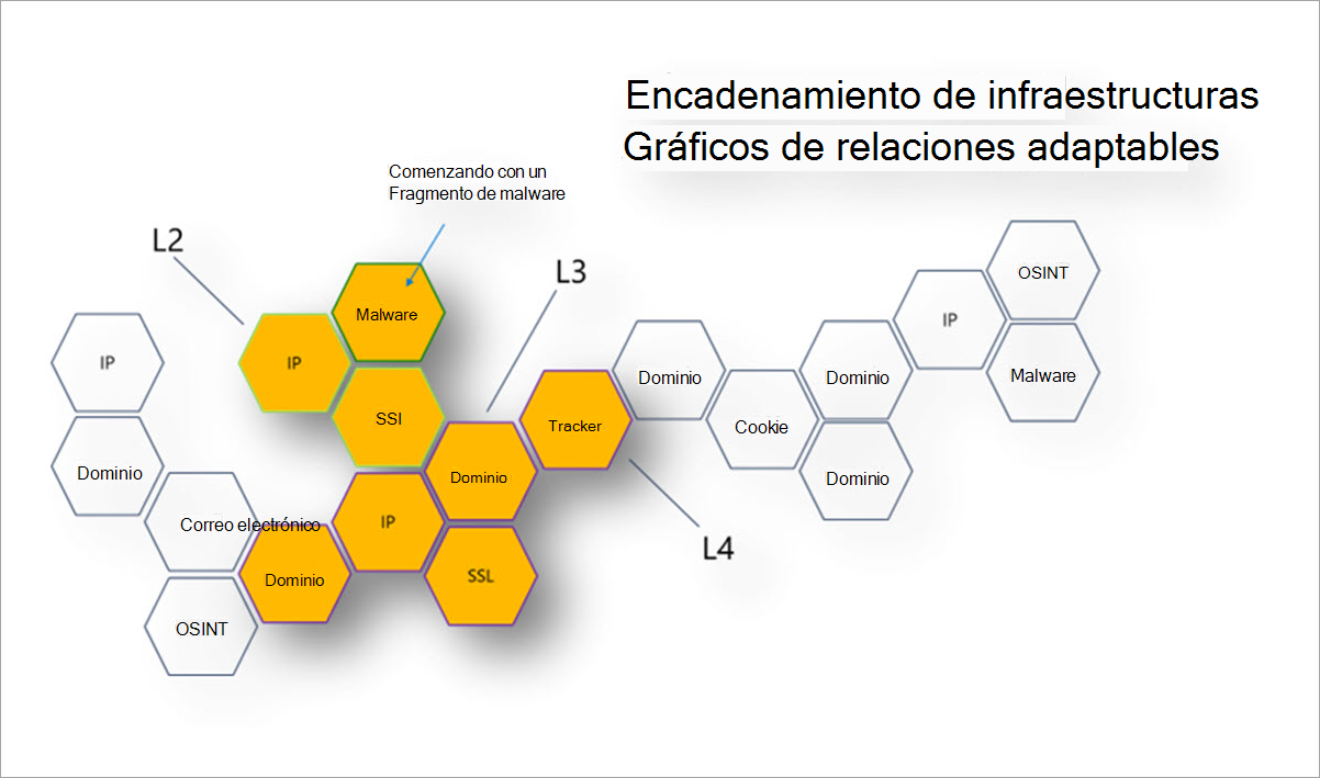 Encadenamiento de infraestructura