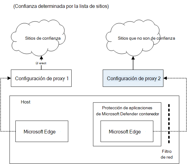 Arquitectura de proxy doble para la Protección de aplicaciones