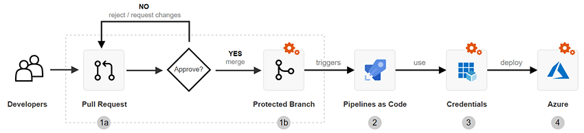 Diagrama que ilustra un flujo de trabajo de CI/CD de línea base con Azure DevOps