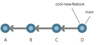 Branch cool-new-feature is added