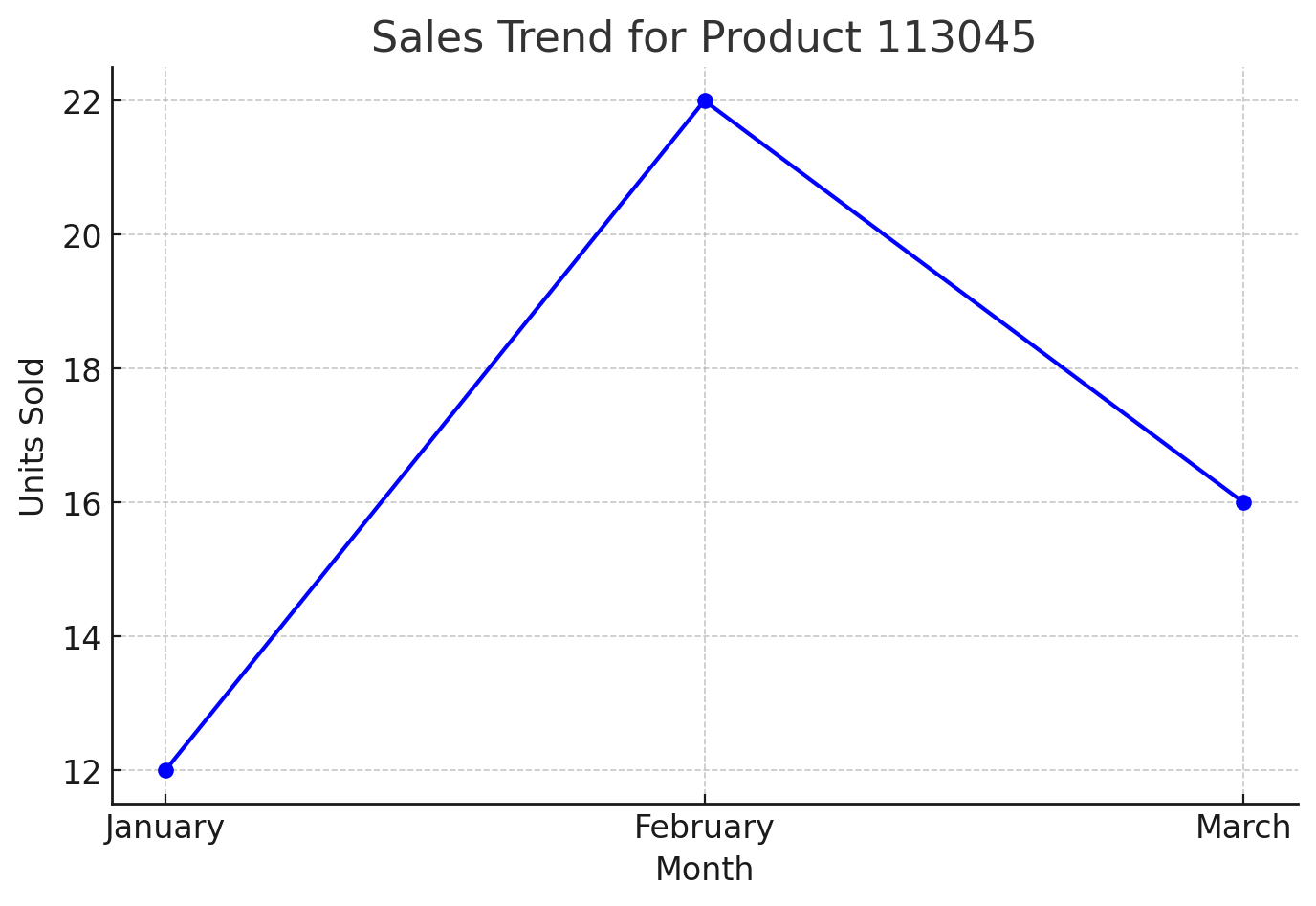 A graph showing the visualization generated by the AI model.