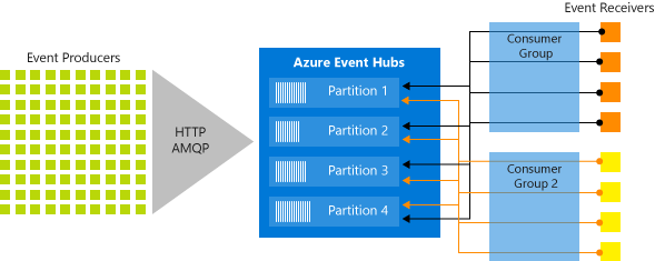 Particiones de Event Hubs