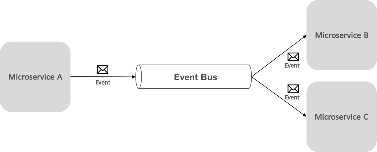 Publicación-suscripción con un bus de eventos.