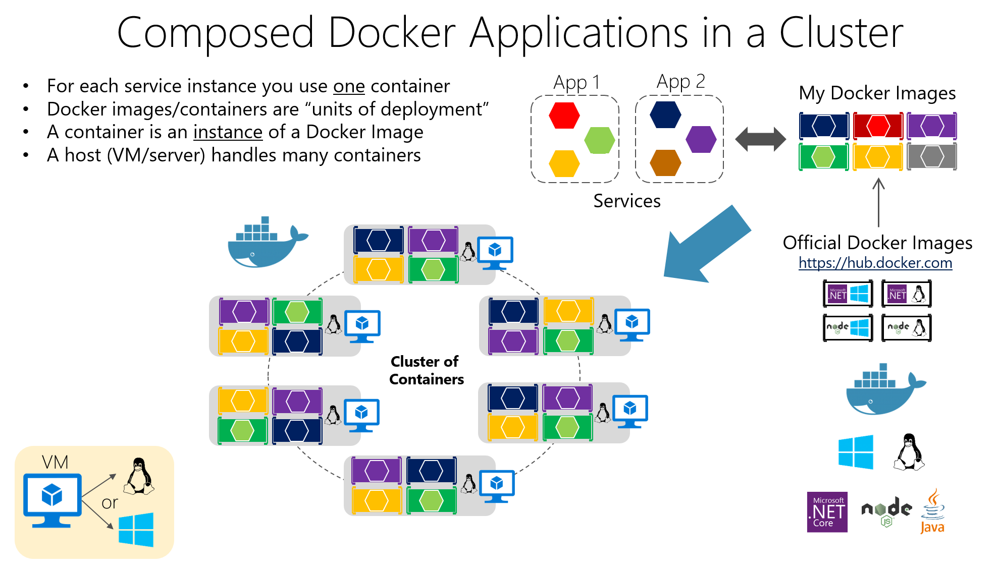 Diagrama que muestra las aplicaciones de Docker compuestas en un clúster.