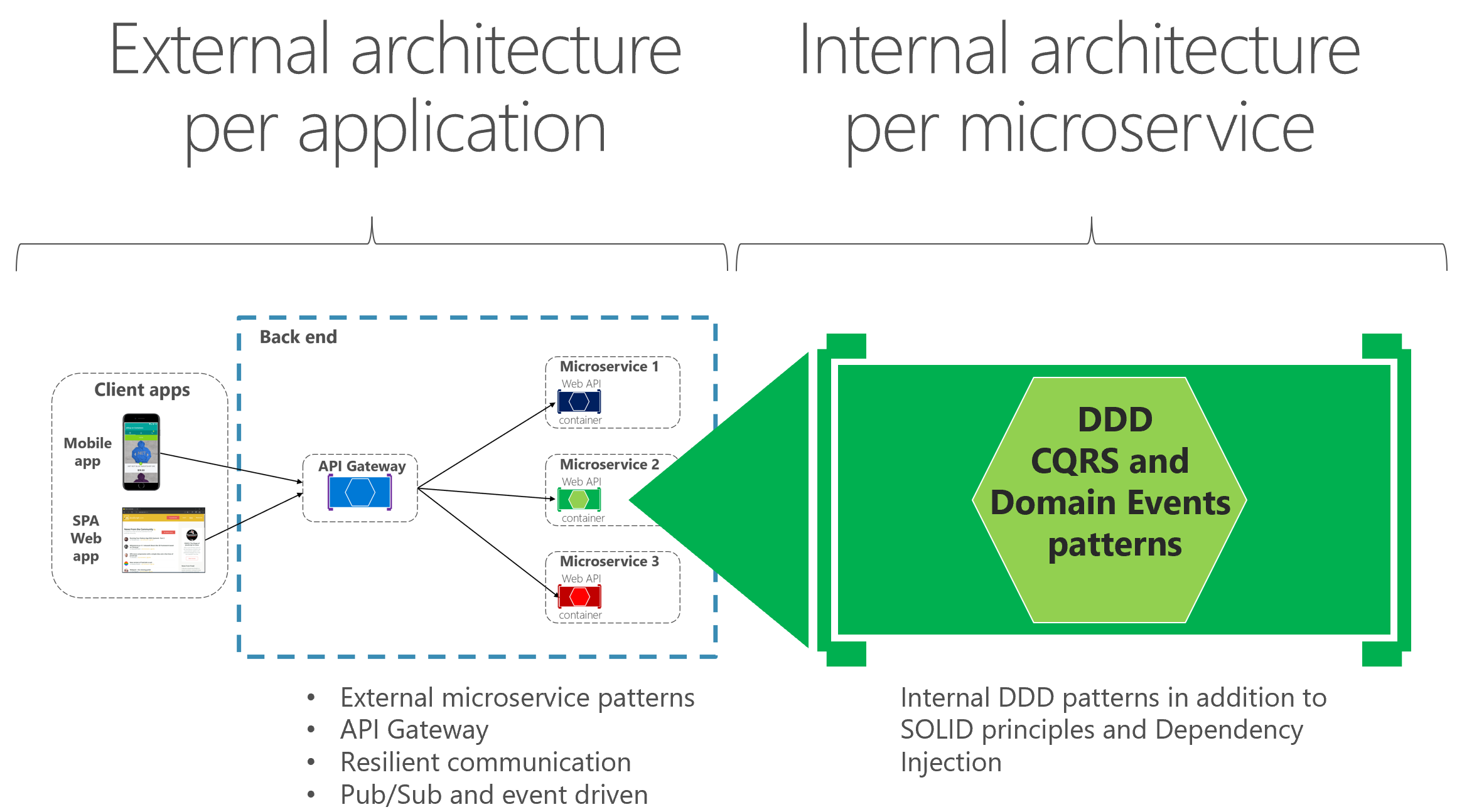 Diagrama en el que se comparan los patrones de arquitectura externos e internos.