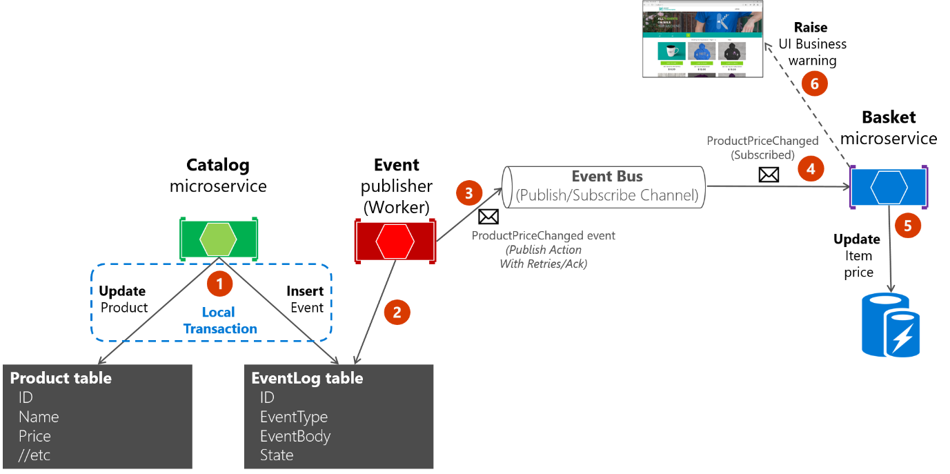 Diagram of atomicity when publishing with a worker microservice.