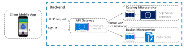 Diagrama en el que se muestra cómo interactúa la aplicación móvil cliente con el back-end.