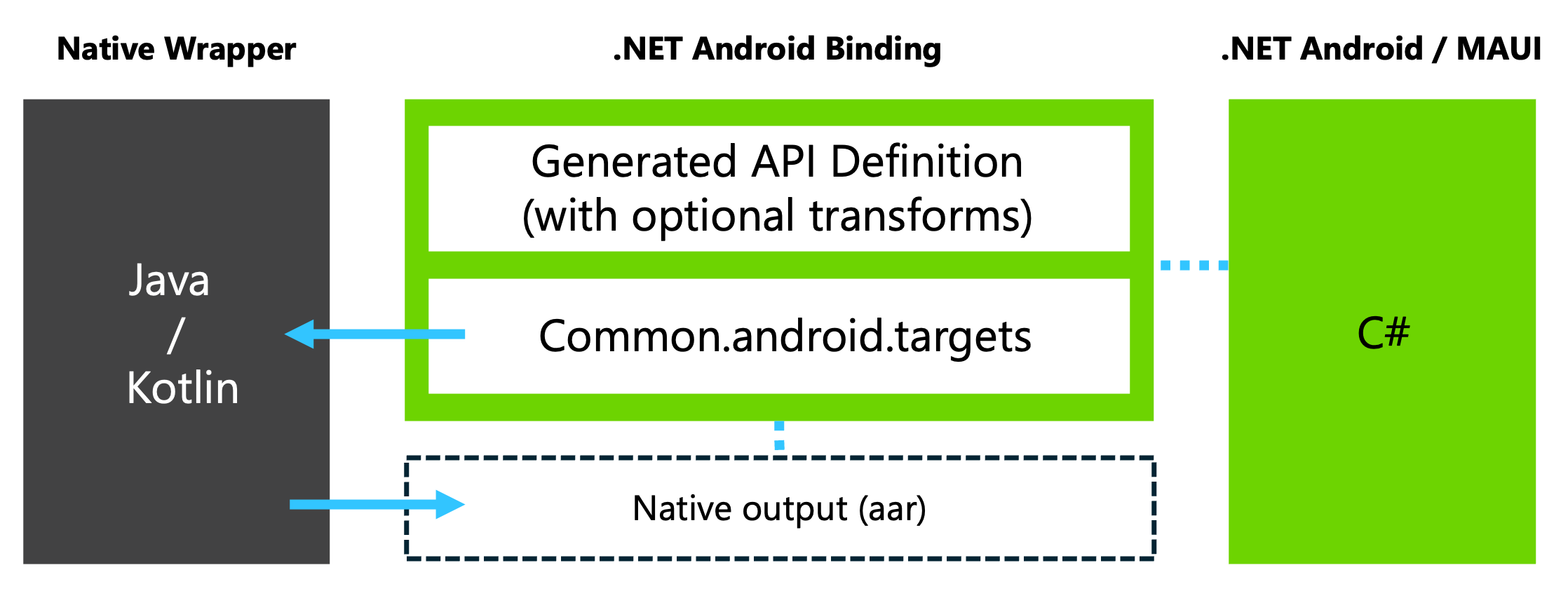 Información conceptual: NativeLibraryInterop para Android