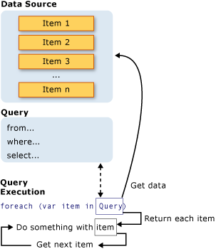 Diagrama de la operación de consulta LINQ completa.