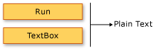 Diagrama: Esquema de elemento primario/secundario para Run