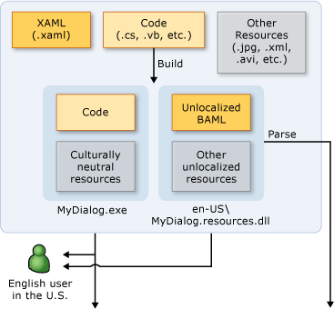 Diagrama que muestra el flujo de trabajo de localización.