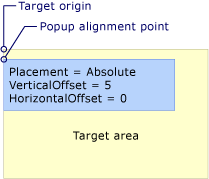 Elemento emergente con ubicación Absolute o AbsolutePoint