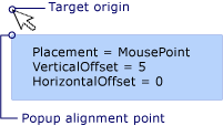 Elemento emergente con ubicación MousePoint