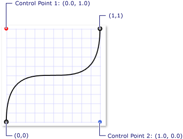 Una curva Bézier