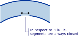 Diagrama que muestra los segmentos FillRule que siempre están cerrados.