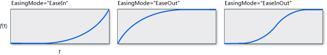 QuinticEase con gráficos de diferentes easingmodes