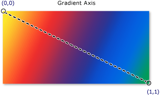 Eje de degradado para un degradado lineal diagonal