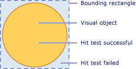 Diagrama de la región de prueba de posicionamiento válida