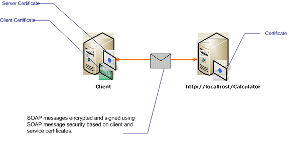 Seguridad de mensajes con certificados mutuos