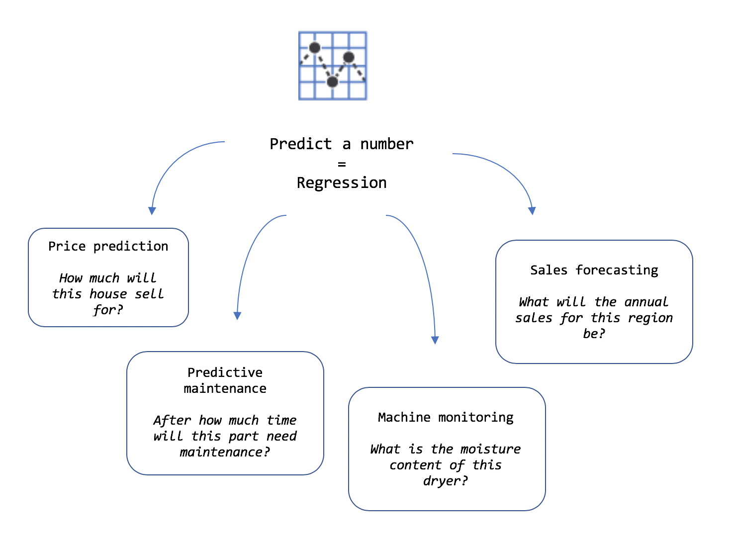 Diagrama en el que se muestran ejemplos de regresión, como la predicción de precios, la previsión de ventas y el mantenimiento predictivo