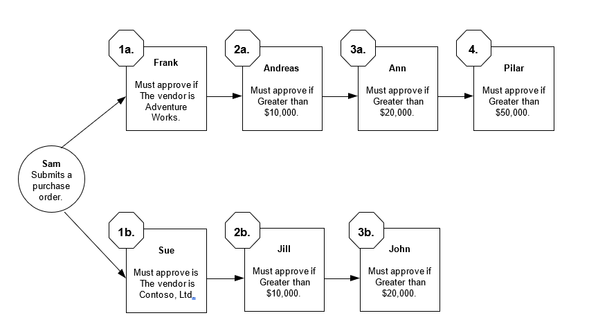 Diagram of a workflow illustrating the steps that occur once a purchase order has been submitted.