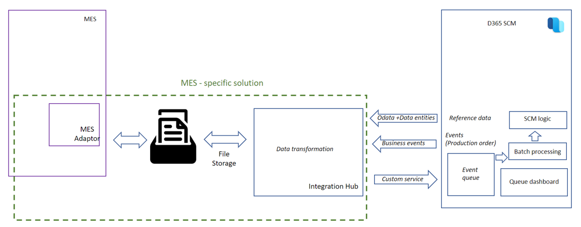 Ejemplo de arquitectura esperada y componentes de una integración de sistemas de ejecución de fabricación.