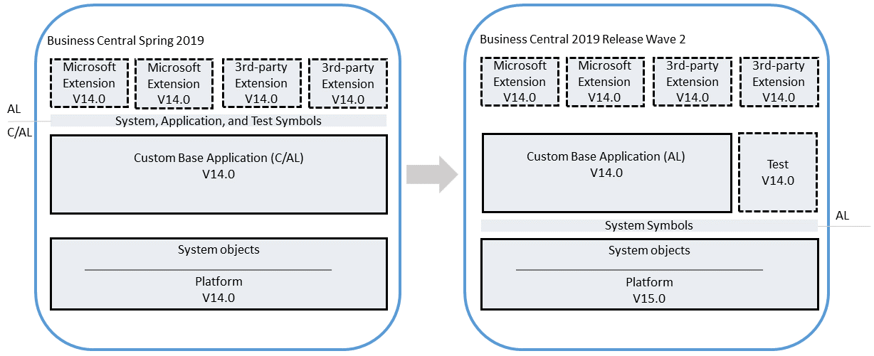 Upgrade on customized Business Central application.