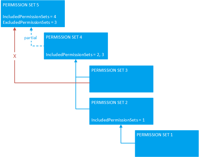 Shows the hierarchy of a permission set that includes several other permission sets.