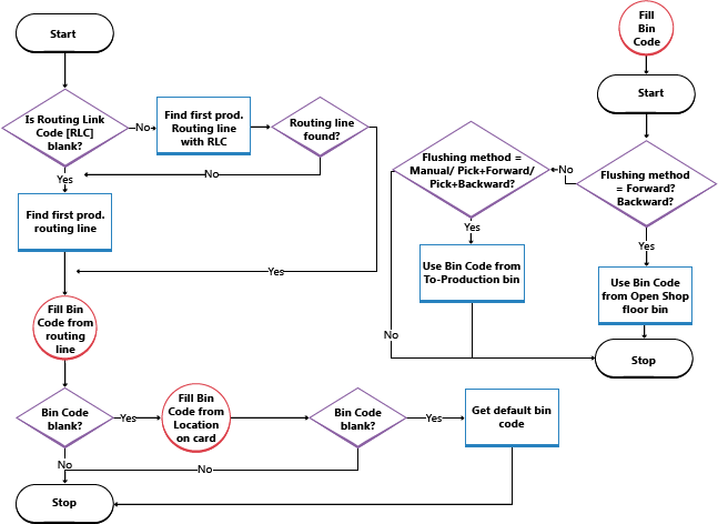 Diagrama de flujo de contenedores.