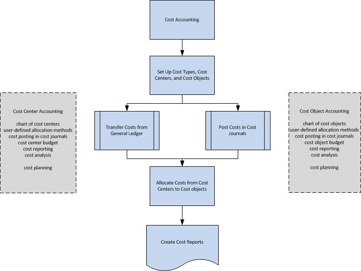 Visión general de contabilidad de costos.