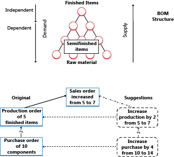 Planificación de listas de materiales.