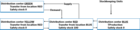 Planificación de unidades de mantenimiento de stock.