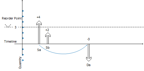 Determinación del nivel de inventario proyectado.