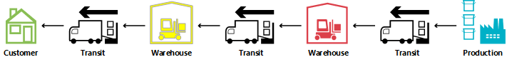 Ejemplo de flujo de transferencia.