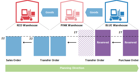 Cambiar la cantidad en la planificación de transferencia 4.