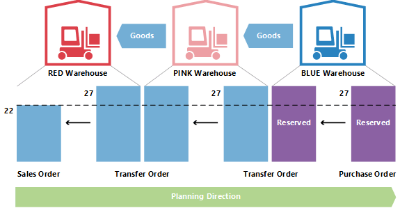 Enlaces de pedido a pedido en la planificación de transferencias.