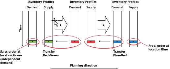 Planificación de suministros con transferencias.