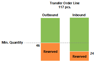 Reservas en la planificación del traslado.