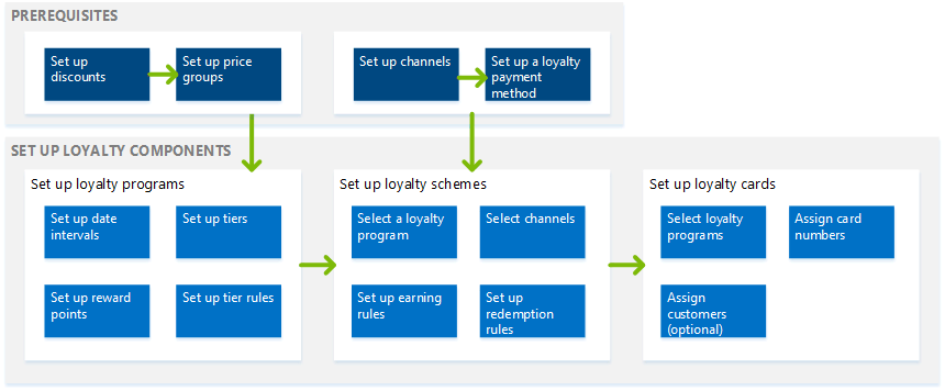 Flujo de proceso de configuración de fidelización.