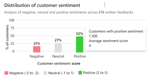 Gráfico de barras que muestra la opinión del cliente en los tres grupos de opinión.