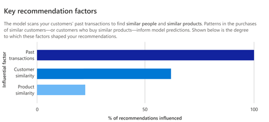 Factores de recomendación clave aprendidos por el modelo para generar recomendaciones de productos.