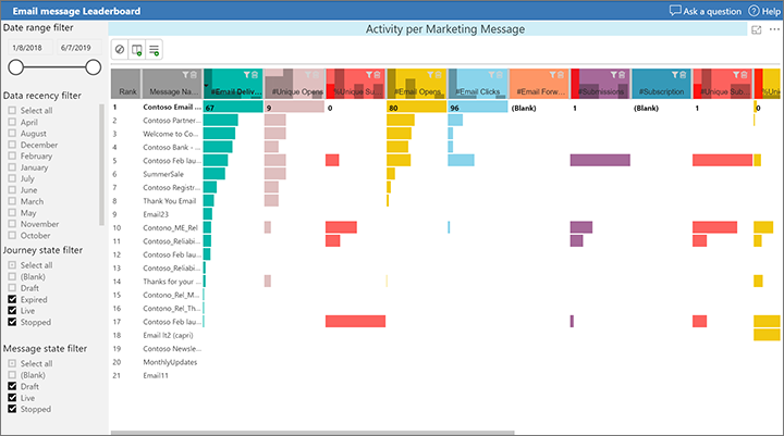 Tabla de clasificación de marketing por correo electrónico.