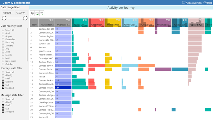 Tabla de clasificación de automatización de recorridos del cliente.