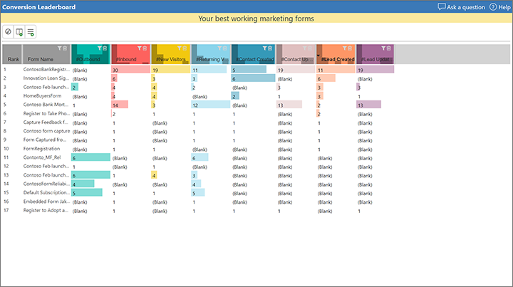 Tabla de clasificación de conversiones de envíos de formularios de marketing.