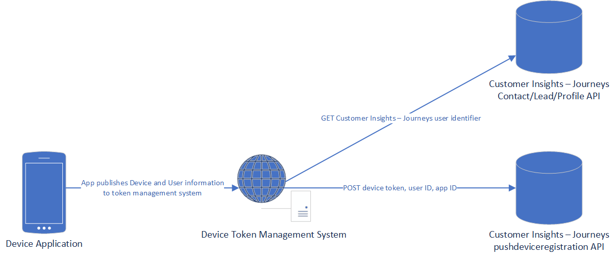 Diagrama de dispositivo de notificaciones de inserción y registro de usuarios.