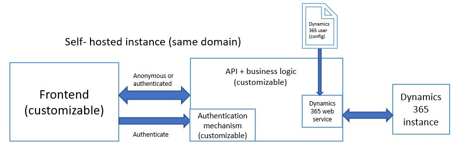 Diagrama de instancia autohospedada (mismo dominio).