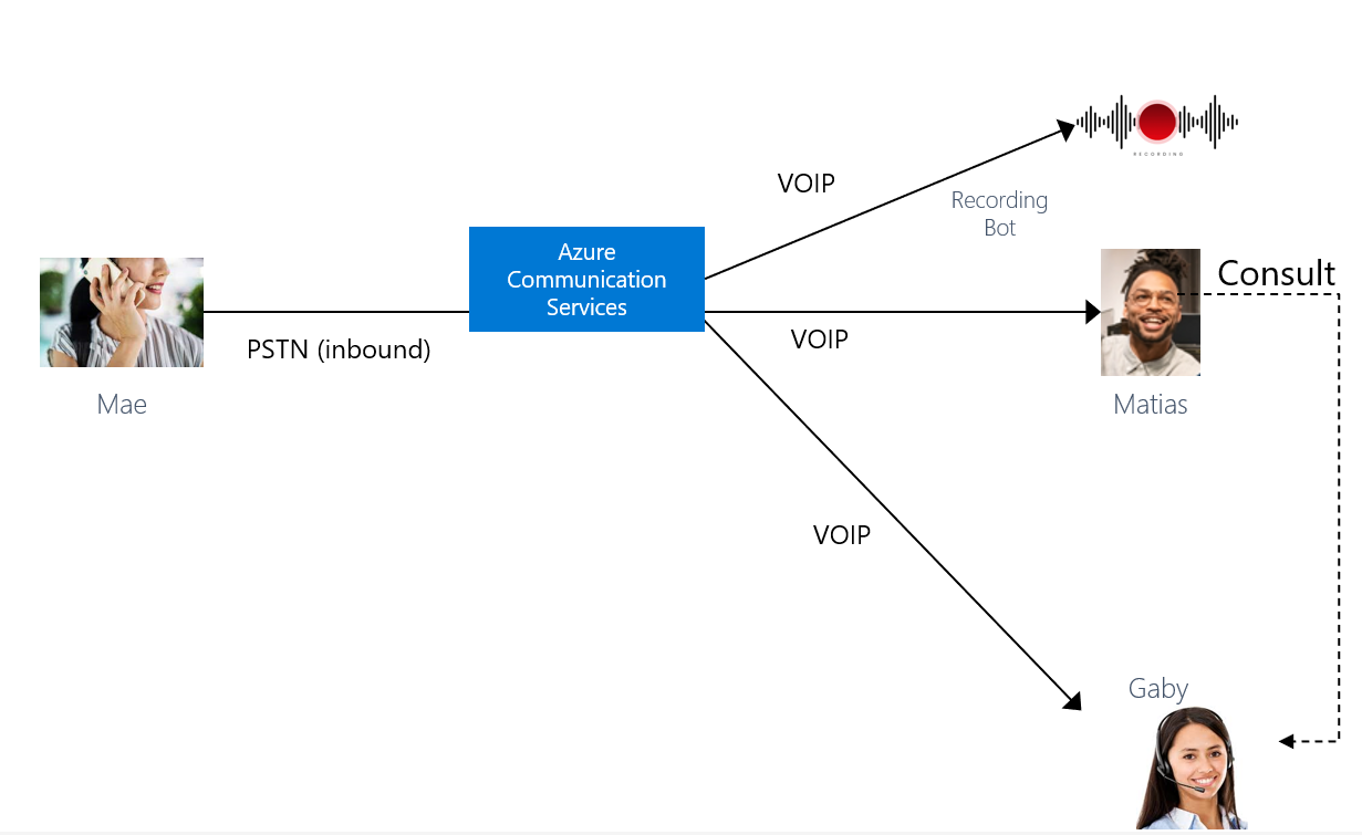 Diagrama que ilustra una llamada entrante de un cliente de Microsoft Teams con un supervisor que participa.