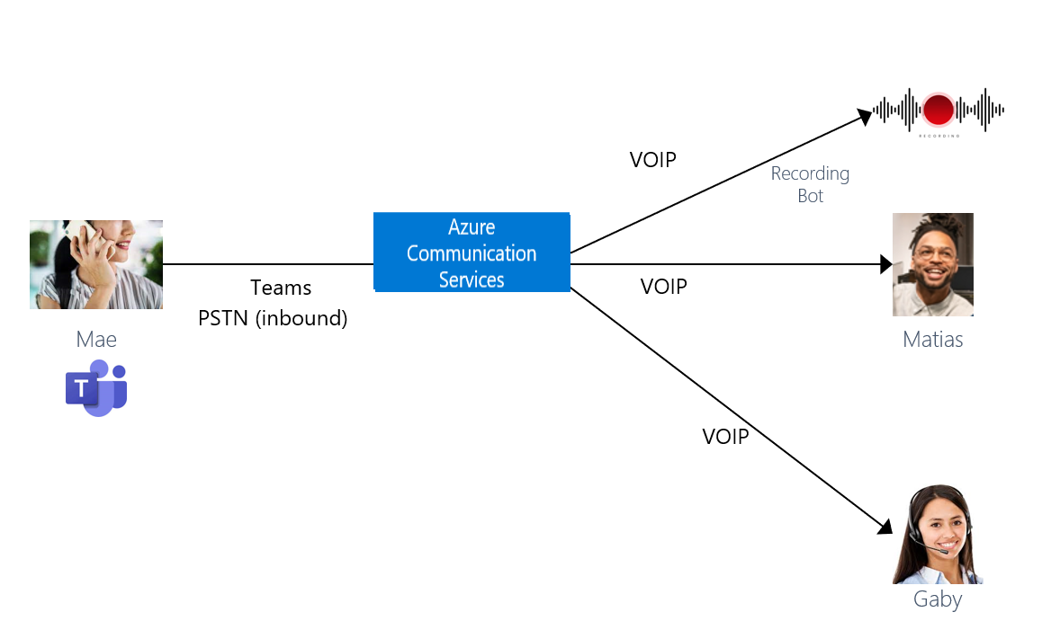 Diagrama que ilustra una llamada entrante de un cliente de Microsoft Teams con un supervisor.