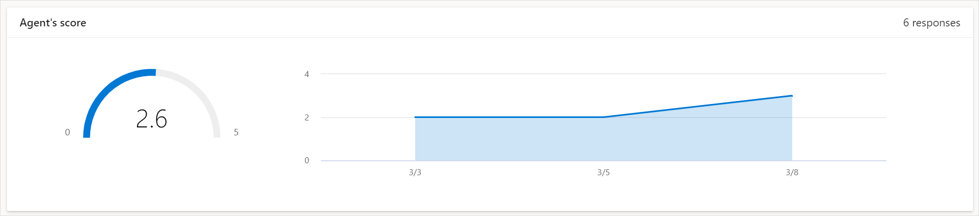 Informe de puntuación personalizado.