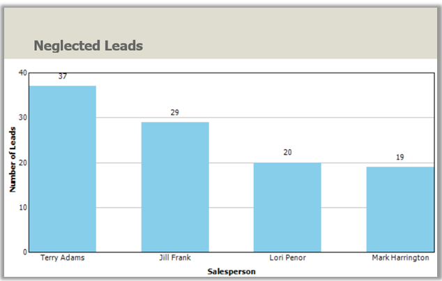 Informe de clientes potenciales sin atender en Dynamics 365 Customer Engagement (on-premises)